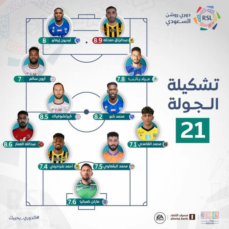 沙特联赛第21轮最佳阵容：C罗意外落选，两中超旧将入围