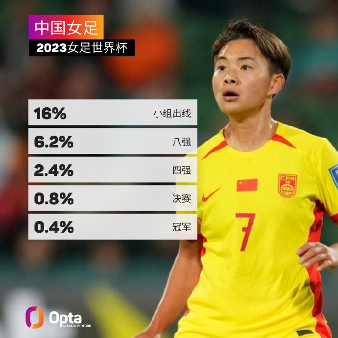Opta大数据模型：中国女足小组出线概率16，夺冠概率0.4